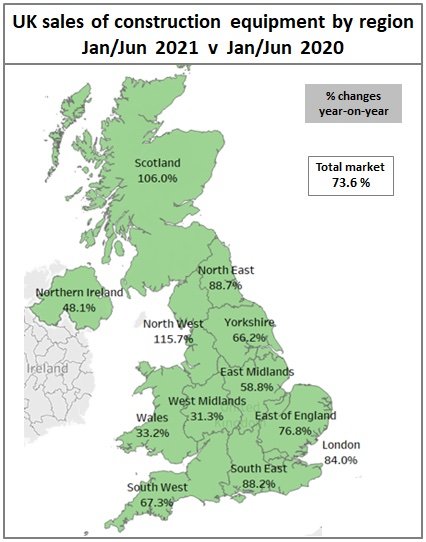 UK Construction equipment sales were more than 70% above 2020 levels in the first half of the year